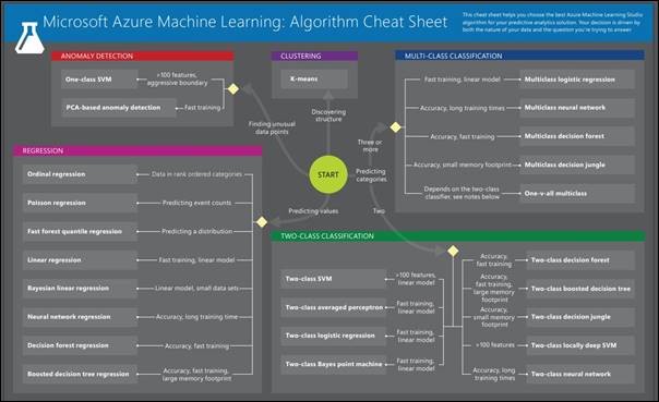 How To Choose Machine Learning Algorithm